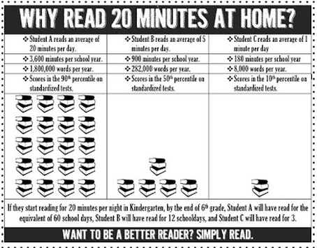 Reading Minutes Chart
